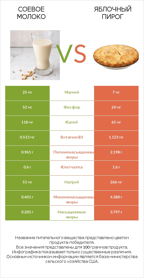 Соевое молоко vs Яблочный пирог infographic