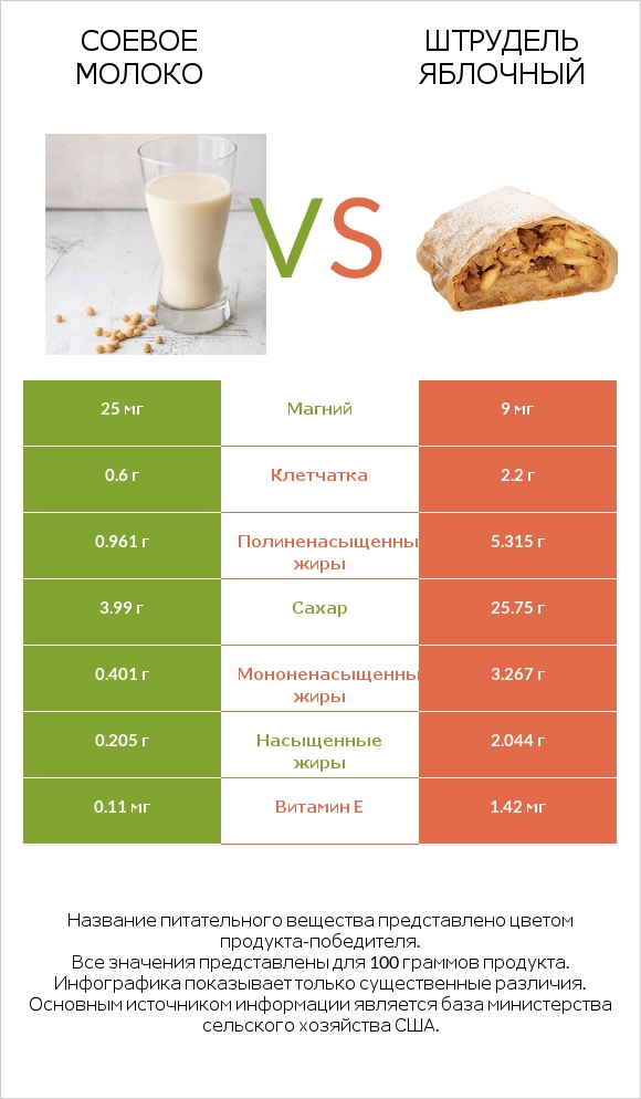 Соевое молоко vs Штрудель яблочный infographic