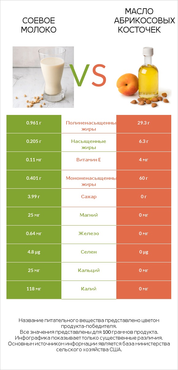 Соевое молоко vs Масло абрикосовых косточек infographic