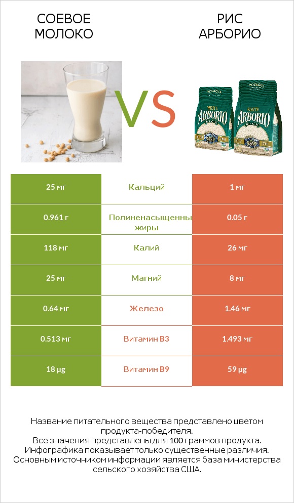 Соевое молоко vs Рис арборио infographic