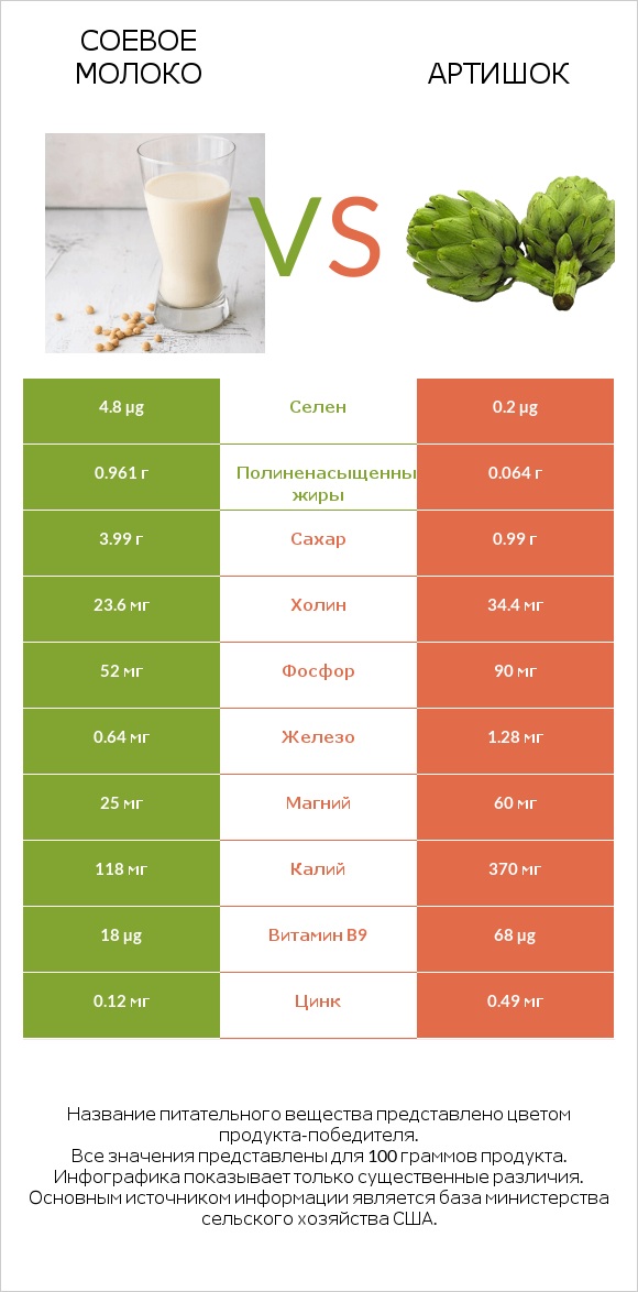 Соевое молоко vs Артишок infographic