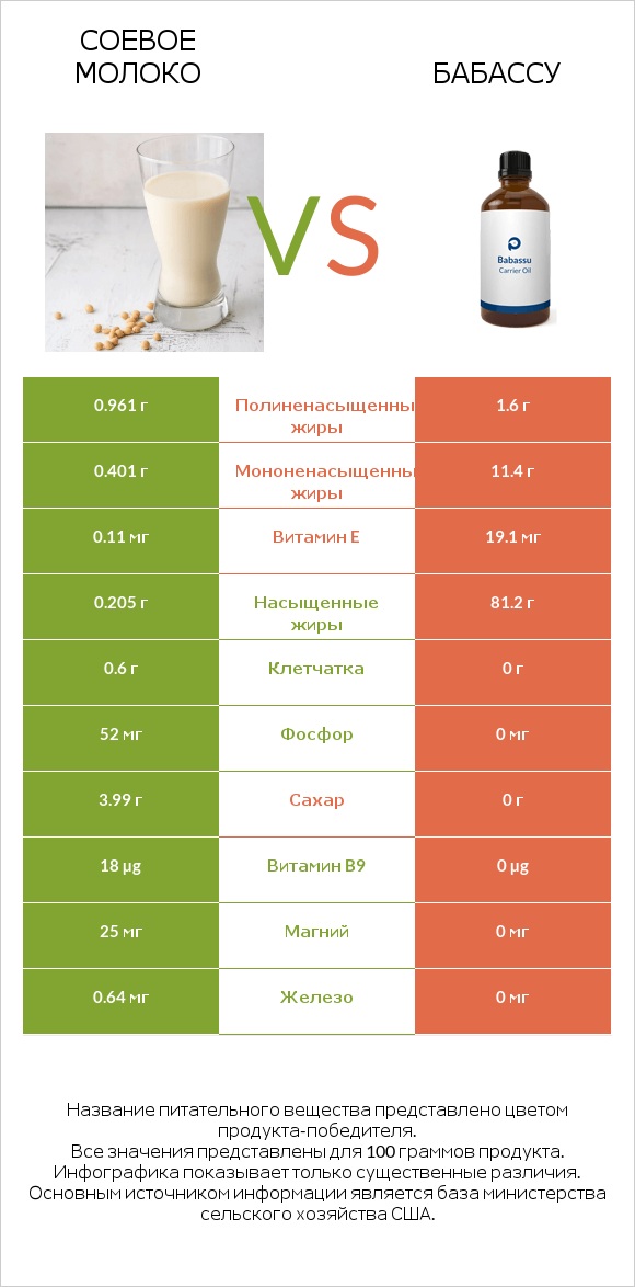 Соевое молоко vs Бабассу infographic