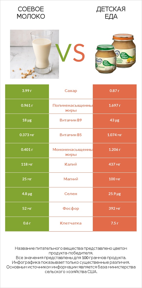 Соевое молоко vs Детская еда infographic