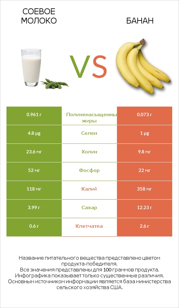 Соевое молоко vs Банан infographic