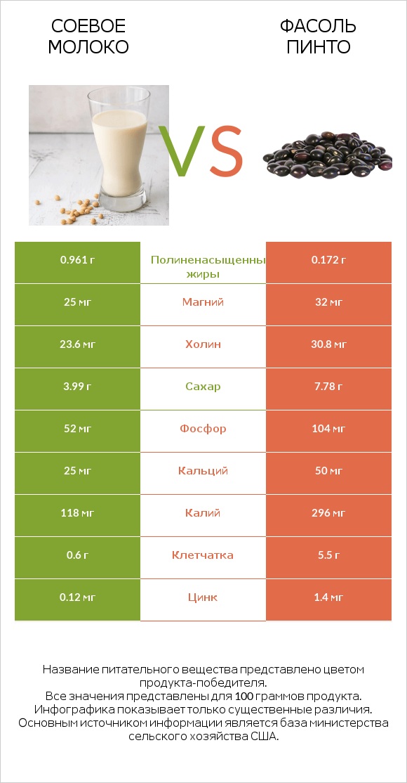 Соевое молоко vs Фасоль пинто infographic