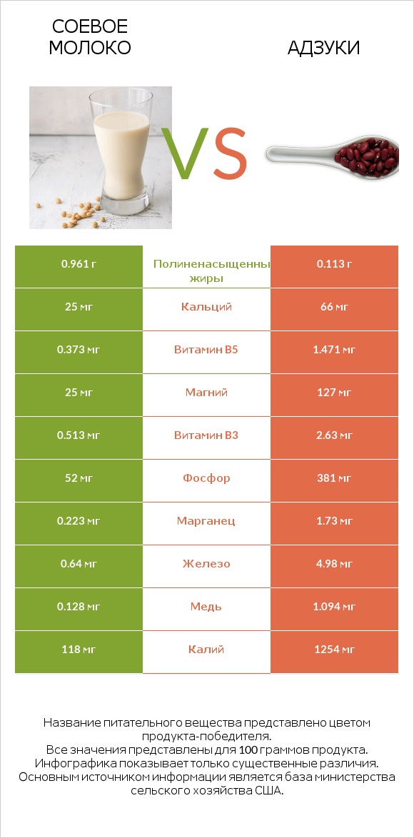 Соевое молоко vs Адзуки infographic