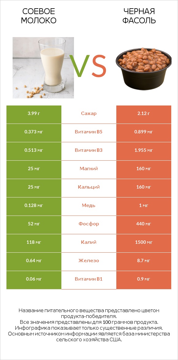 Соевое молоко vs Черная фасоль infographic