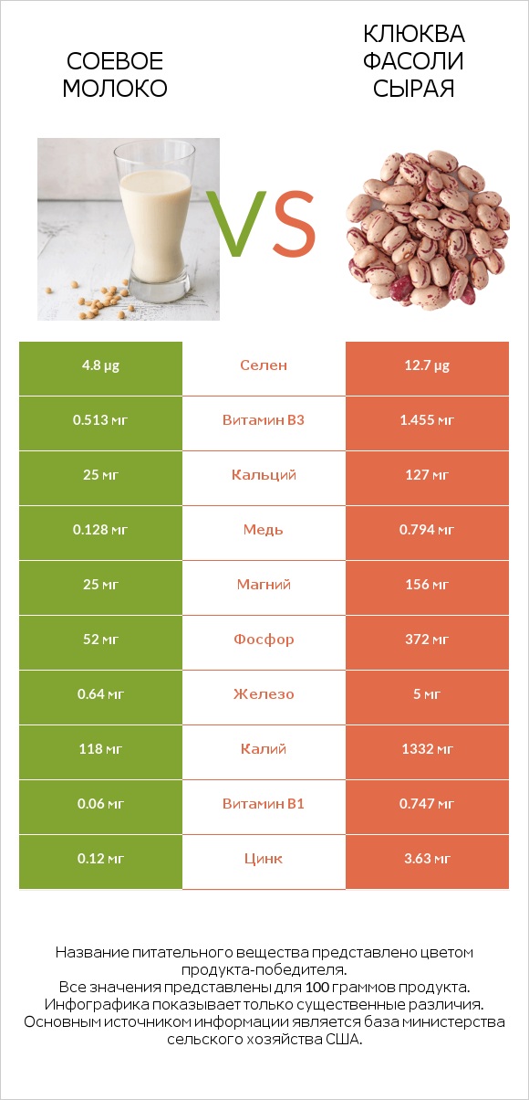 Соевое молоко vs Клюква фасоли сырая infographic