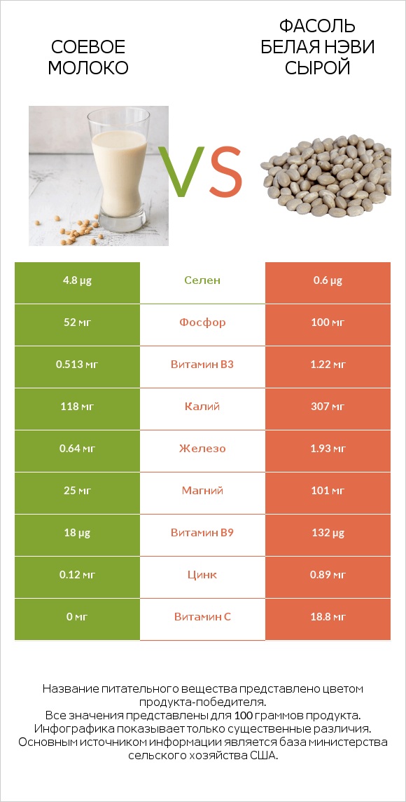 Соевое молоко vs Фасоль белая нэви сырой infographic