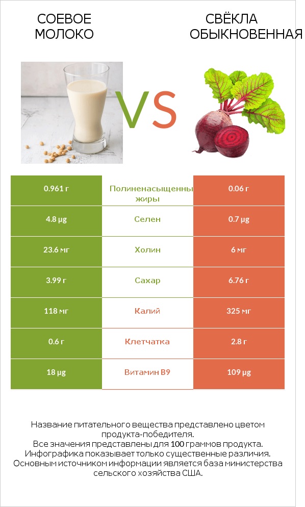 Соевое молоко vs Свёкла обыкновенная infographic