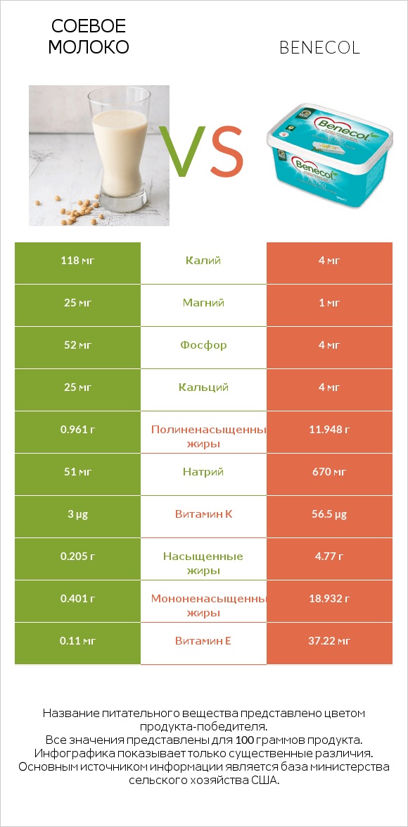 Соевое молоко vs Benecol infographic