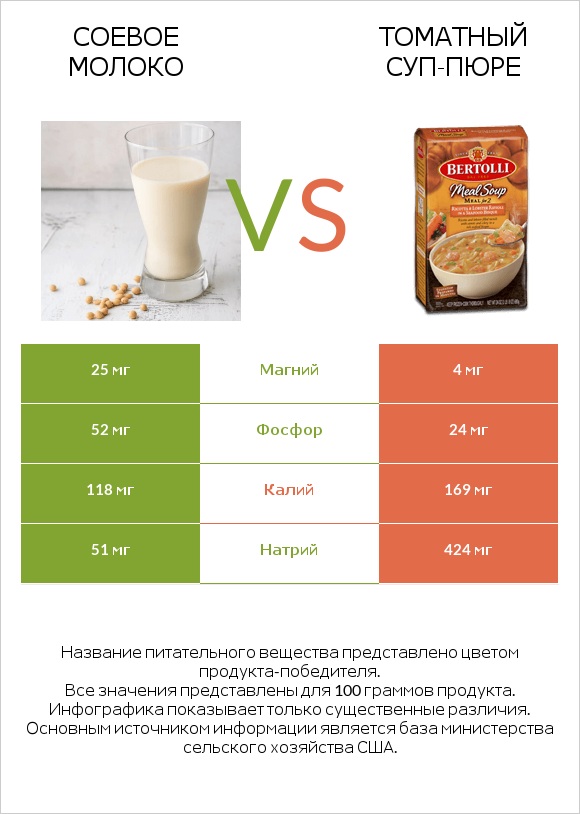 Соевое молоко vs Томатный суп-пюре infographic