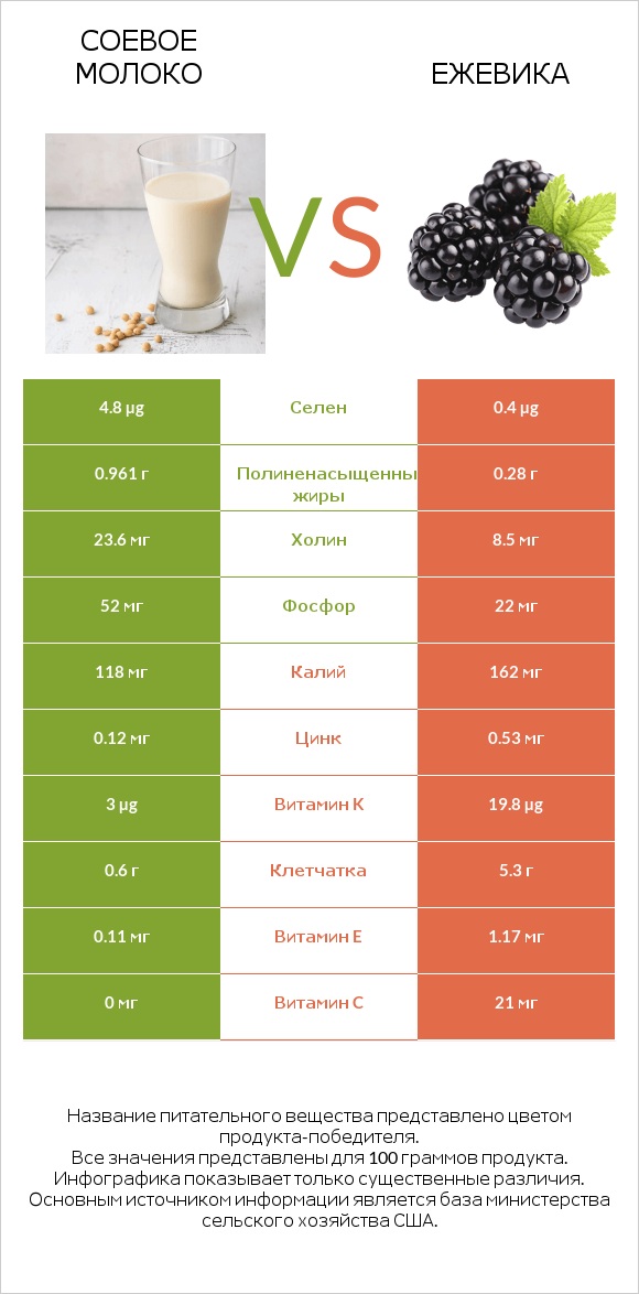 Соевое молоко vs Ежевика infographic