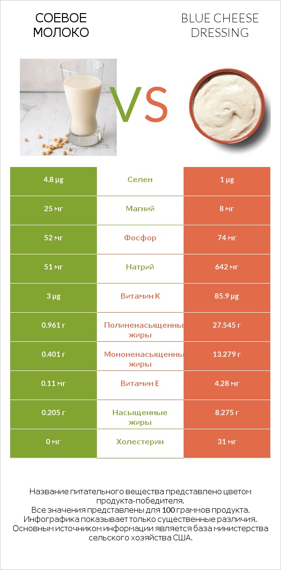 Соевое молоко vs Blue cheese dressing infographic