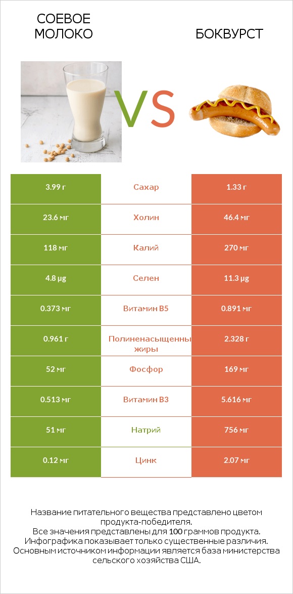 Соевое молоко vs Боквурст infographic