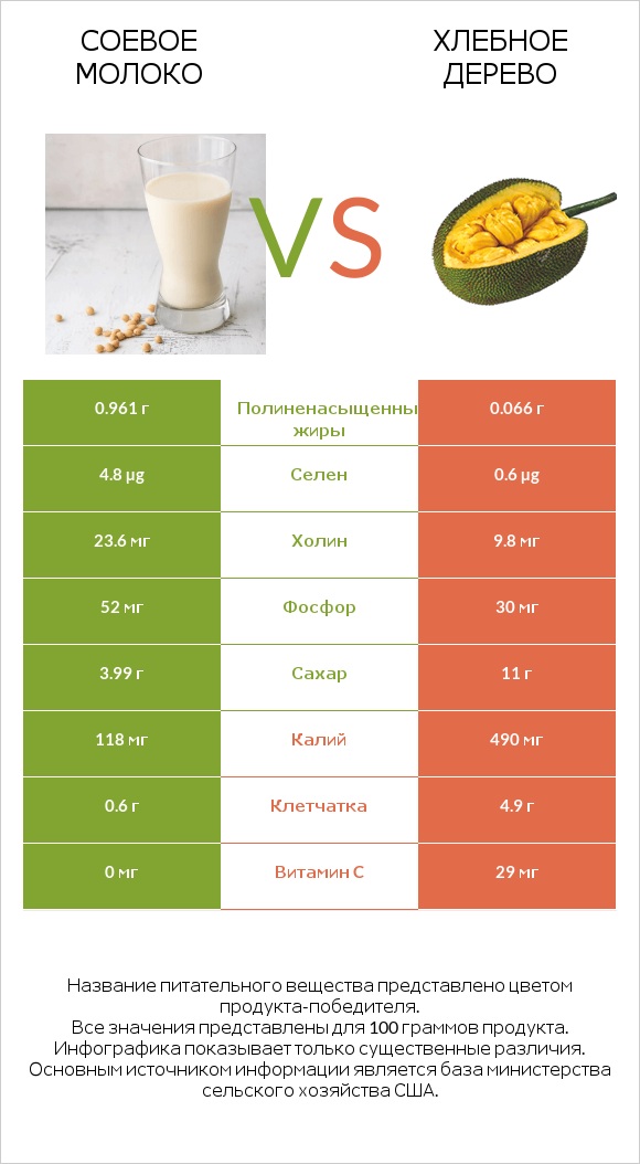 Соевое молоко vs Хлебное дерево infographic