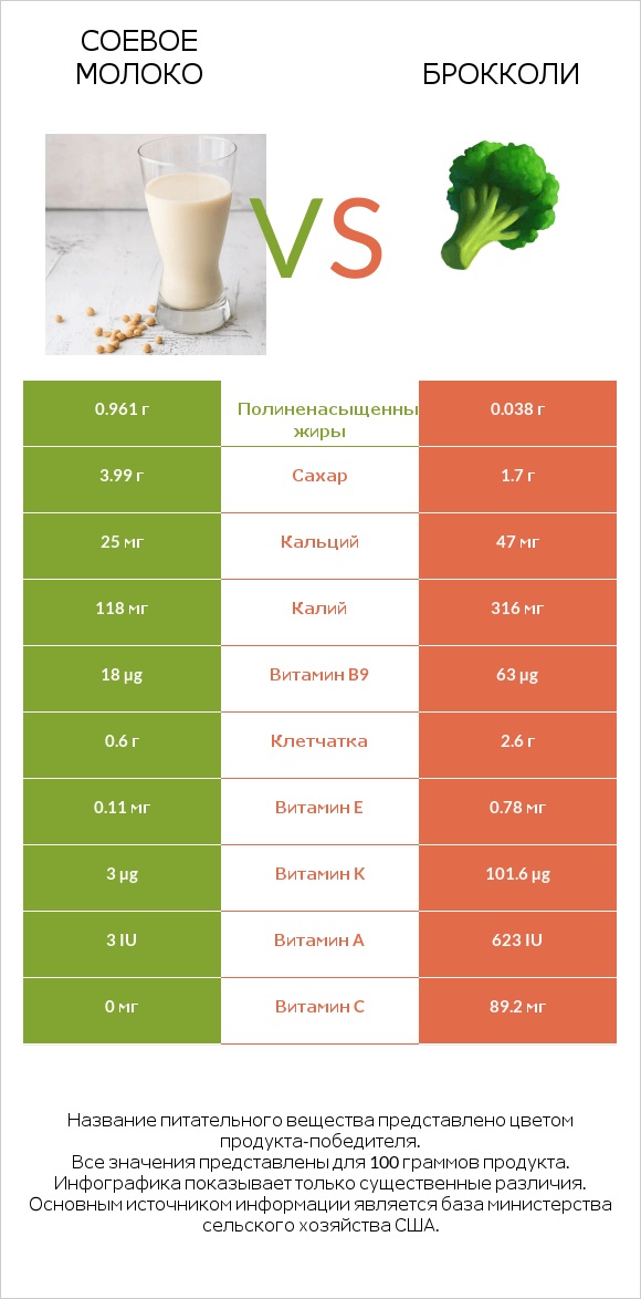 Соевое молоко vs Брокколи infographic