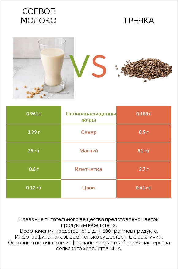 Соевое молоко vs Гречка infographic