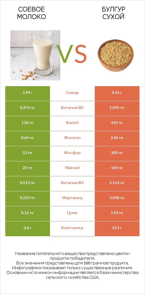 Соевое молоко vs Булгур сухой infographic