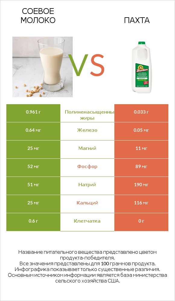 Соевое молоко vs Пахта infographic