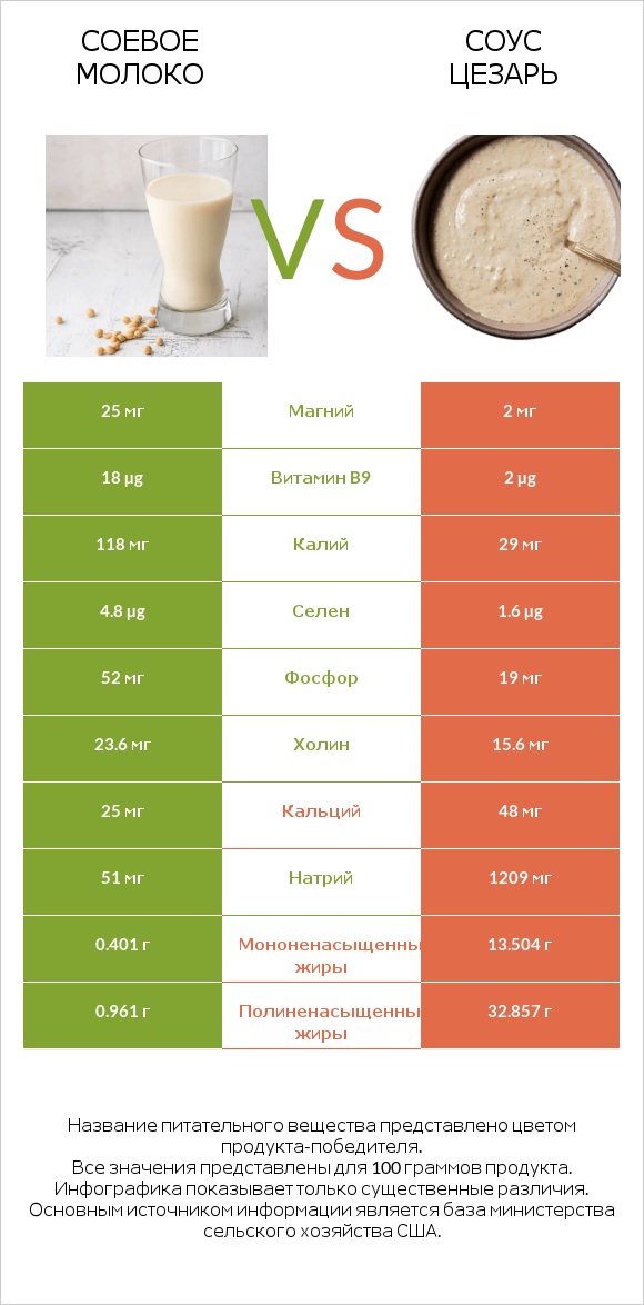 Соевое молоко vs Соус цезарь infographic