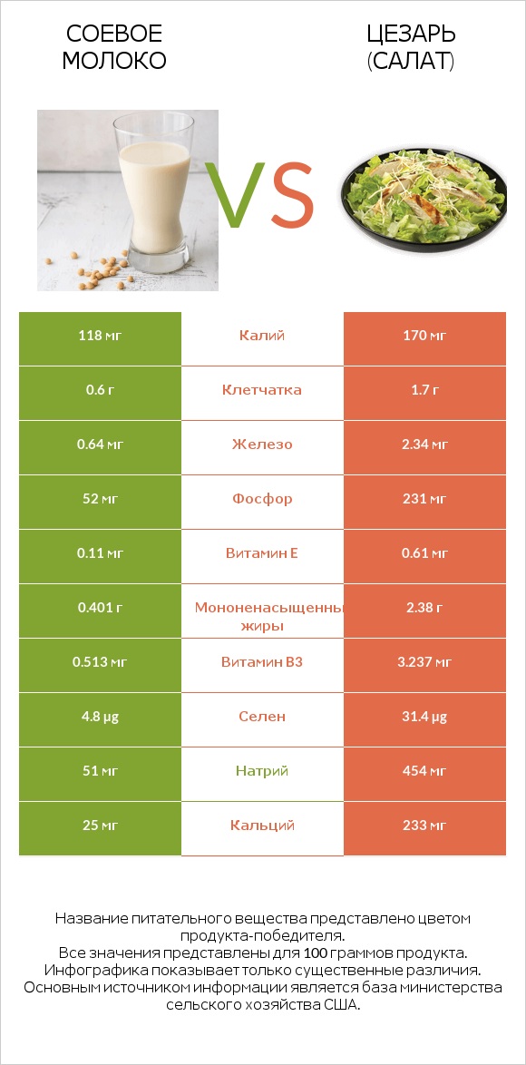 Соевое молоко vs Цезарь (салат) infographic