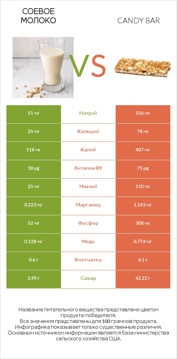 Соевое молоко vs Candy bar infographic