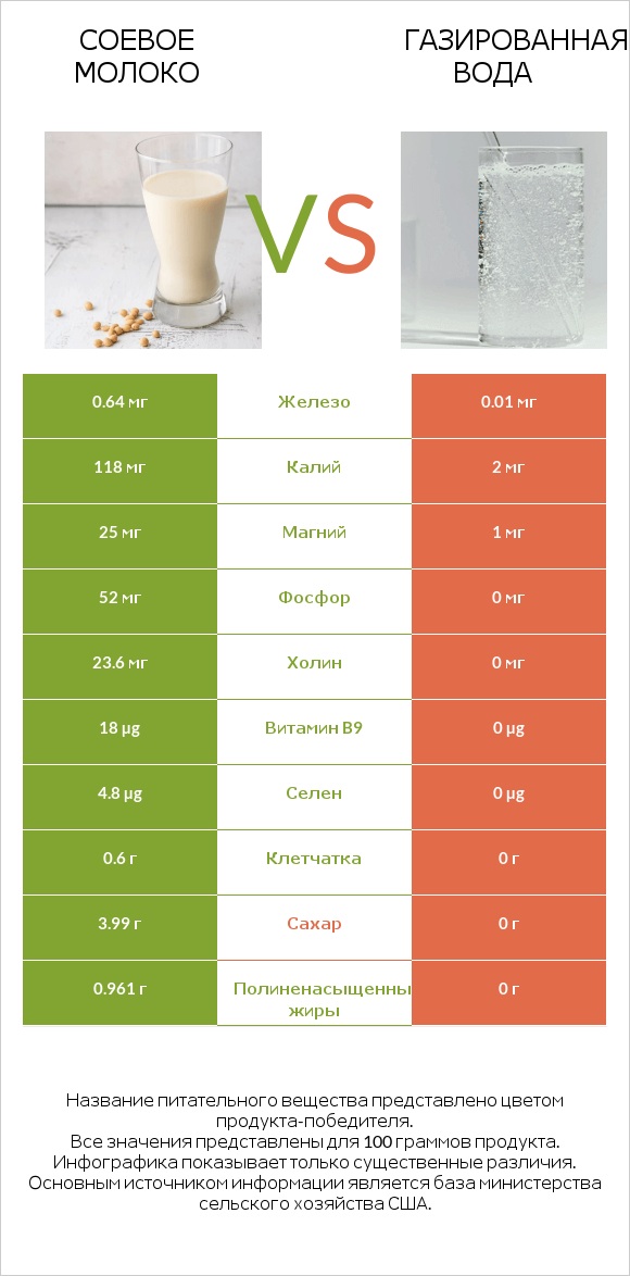 Соевое молоко vs Газированная вода infographic