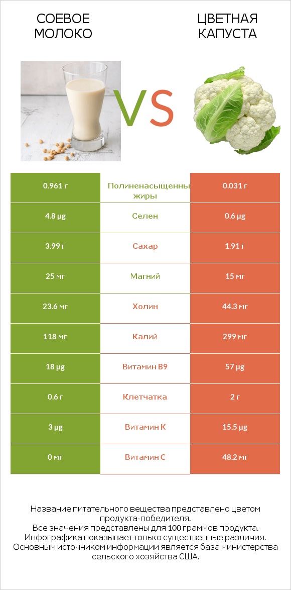 Соевое молоко vs Цветная капуста infographic
