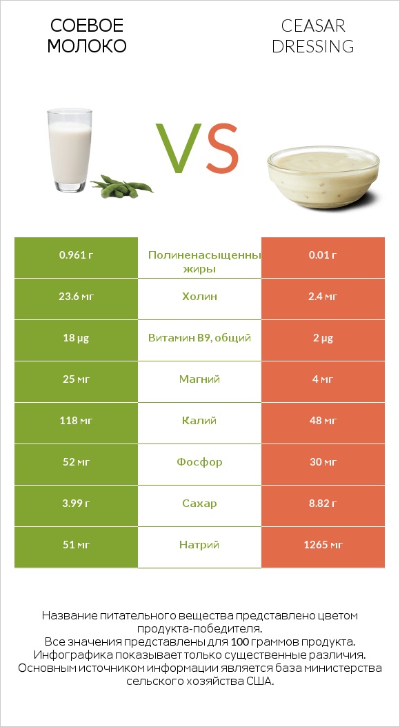Соевое молоко vs Ceasar dressing infographic