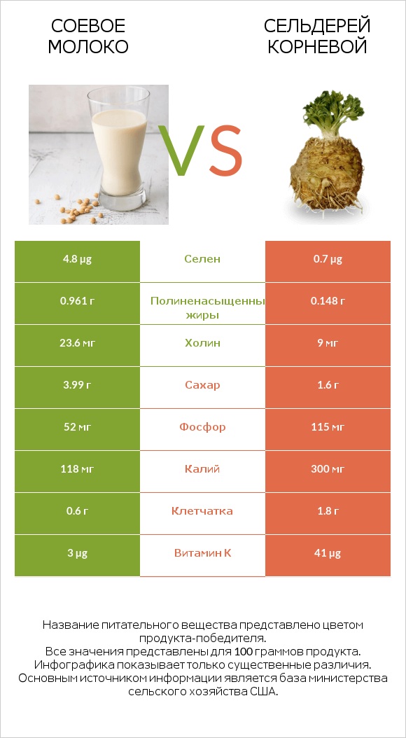 Соевое молоко vs Сельдерей корневой infographic