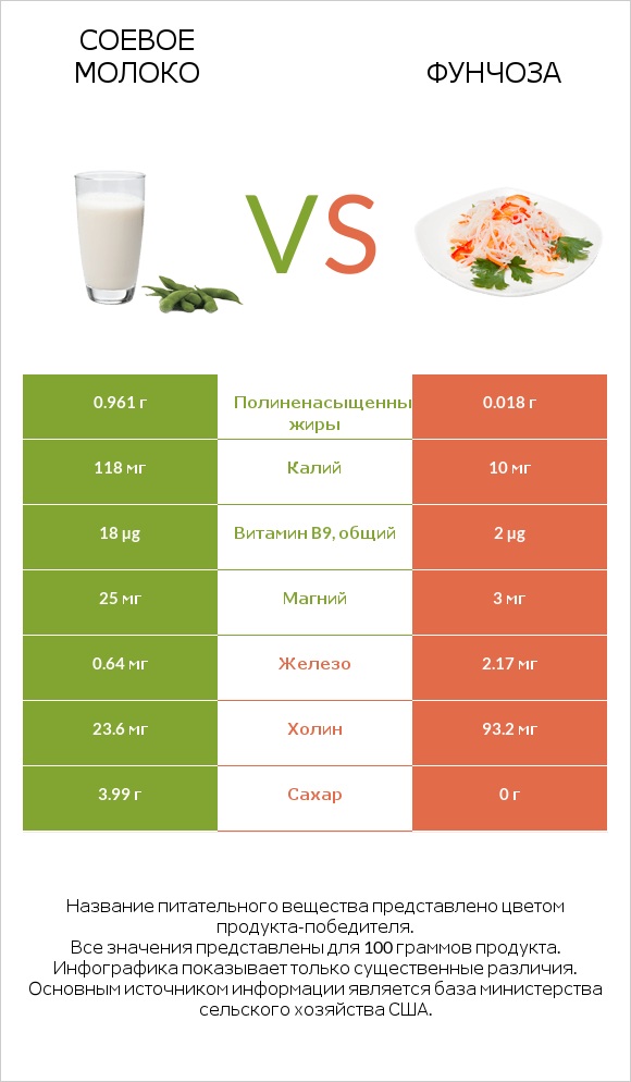 Соевое молоко vs Фунчоза infographic
