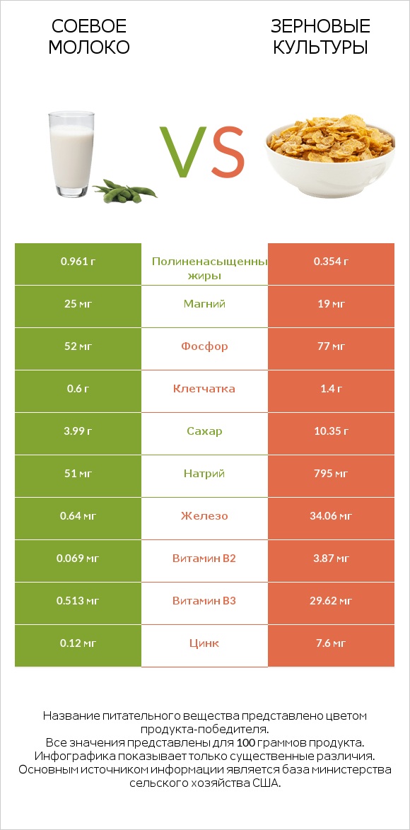 Соевое молоко vs Зерновые культуры infographic