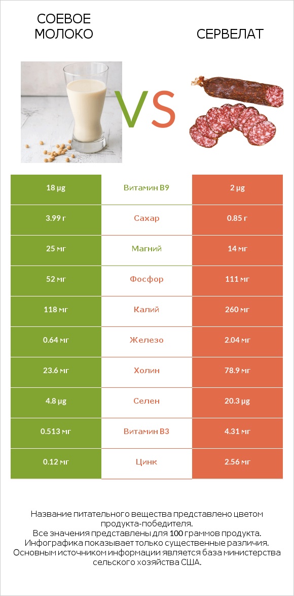 Соевое молоко vs Сервелат infographic