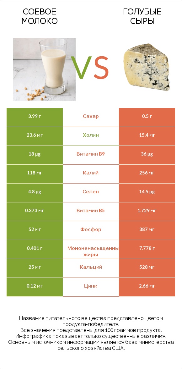 Соевое молоко vs Голубые сыры infographic