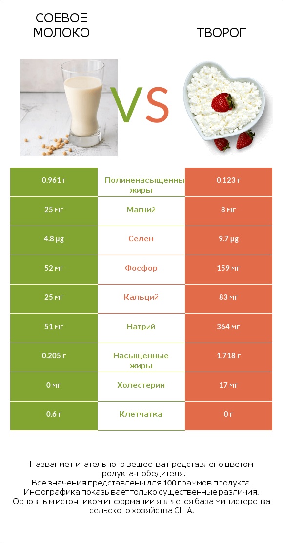Соевое молоко vs Творог infographic