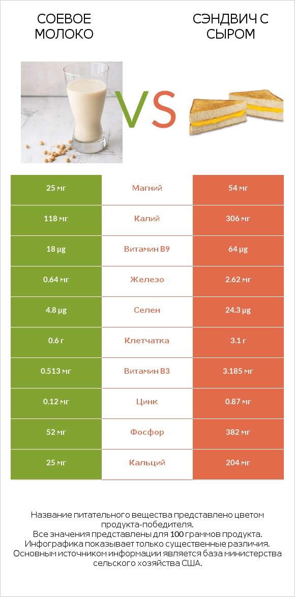 Соевое молоко vs Сэндвич с сыром infographic