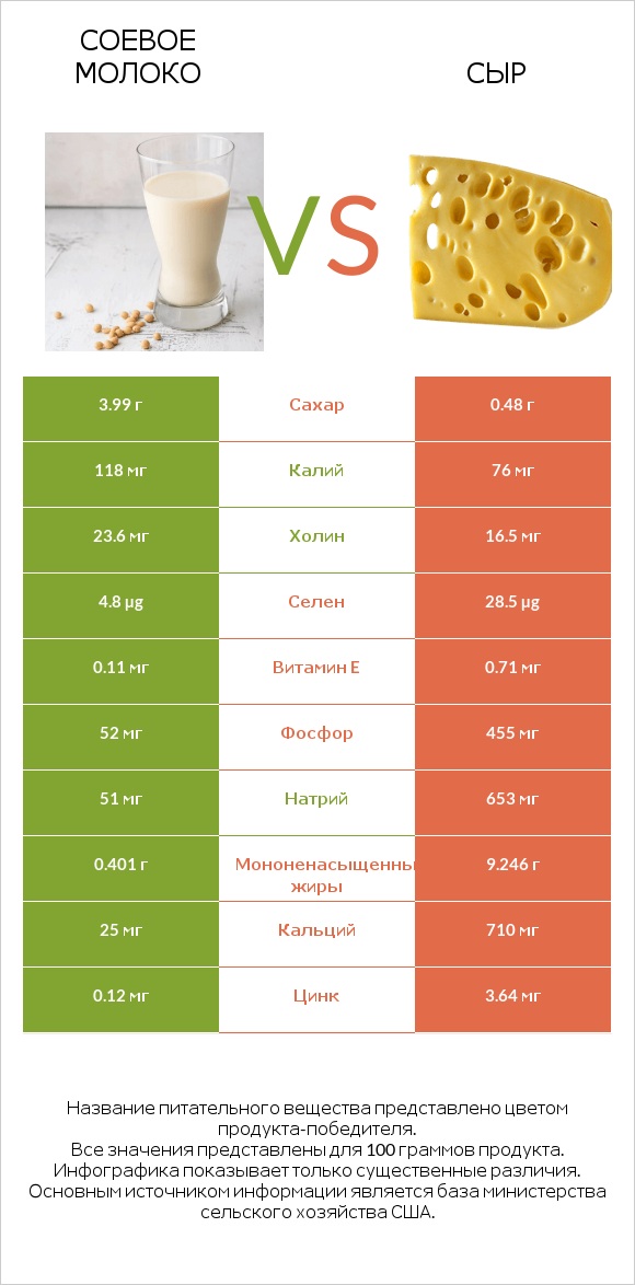 Соевое молоко vs Сыр infographic