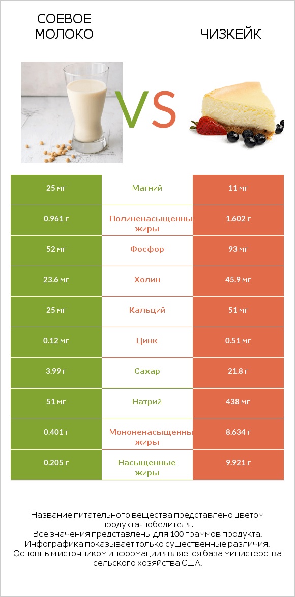 Соевое молоко vs Чизкейк infographic
