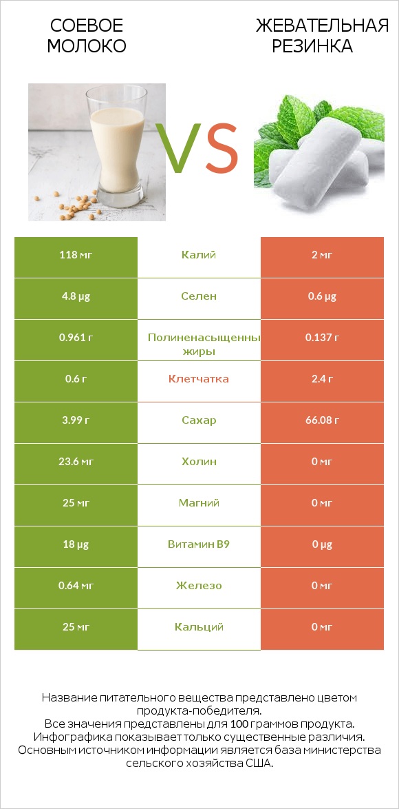 Соевое молоко vs Жевательная резинка infographic