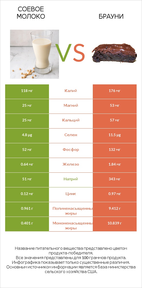 Соевое молоко vs Брауни infographic