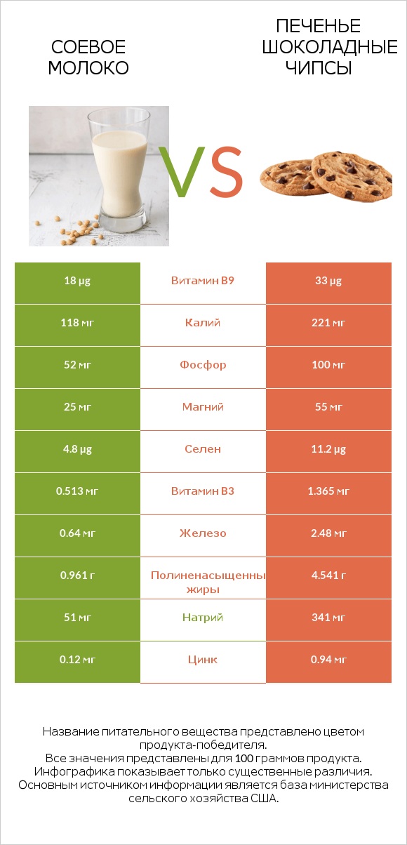 Соевое молоко vs Печенье Шоколадные чипсы  infographic