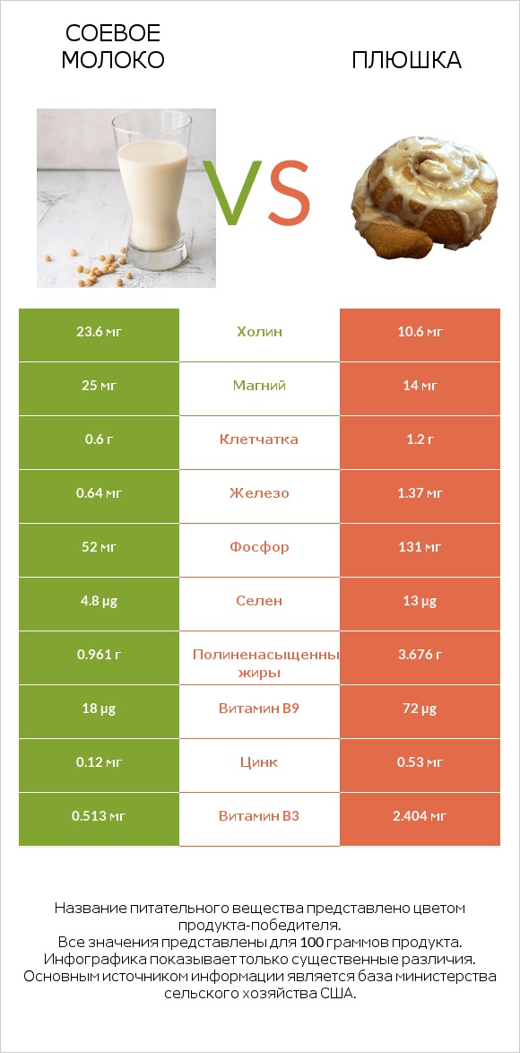 Соевое молоко vs Плюшка infographic