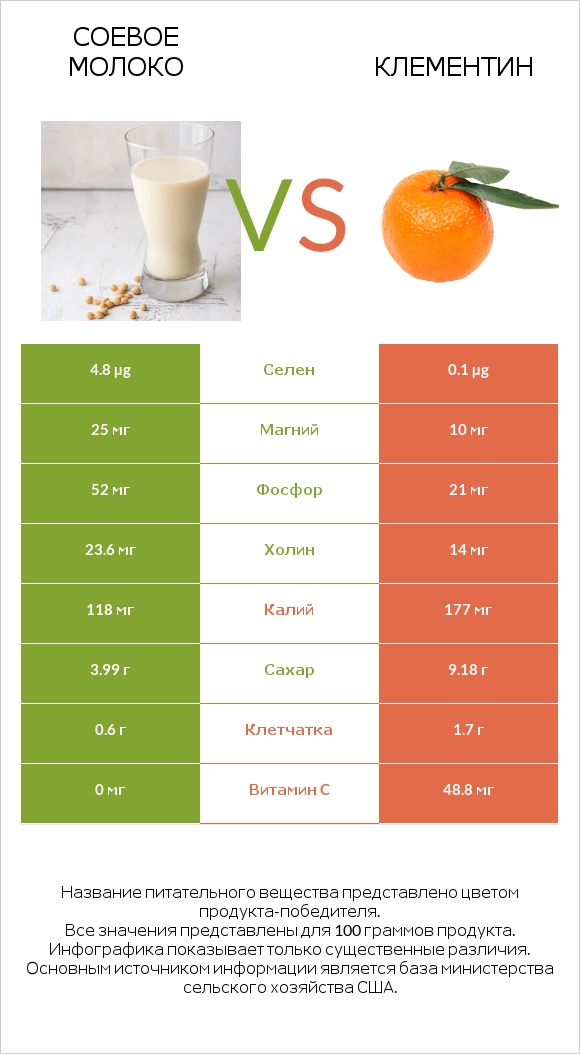 Соевое молоко vs Клементин infographic