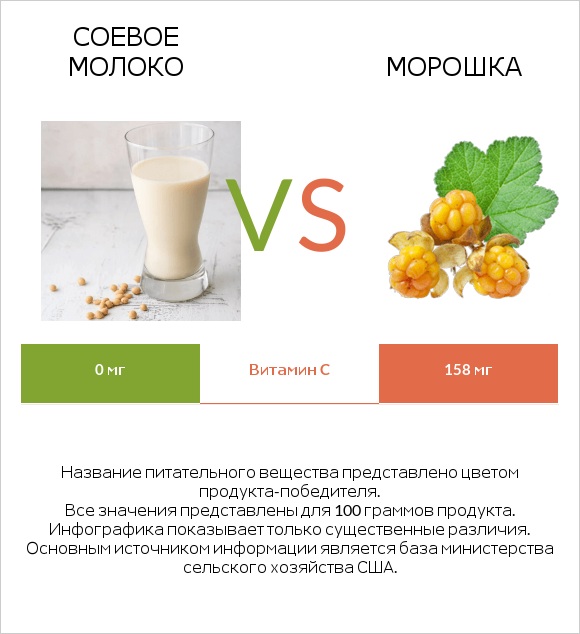 Соевое молоко vs Морошка infographic