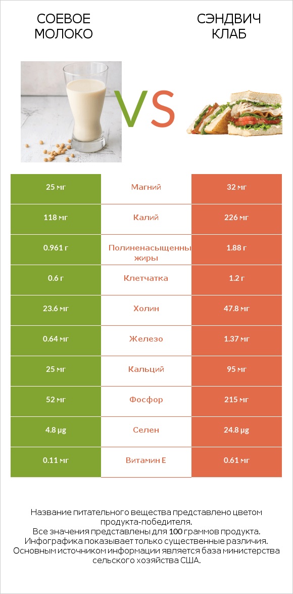 Соевое молоко vs Сэндвич Клаб infographic