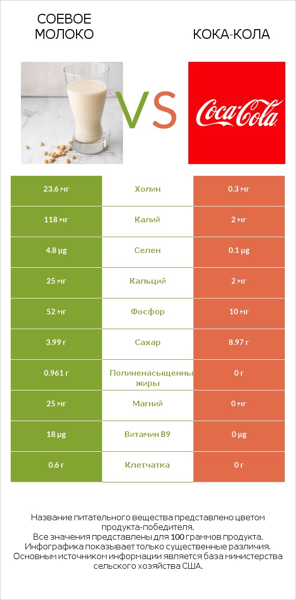 Соевое молоко vs Кока-Кола infographic