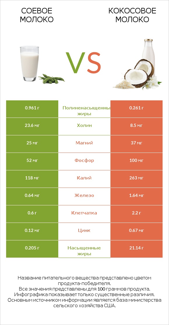 Соевое молоко vs Кокосовое молоко infographic