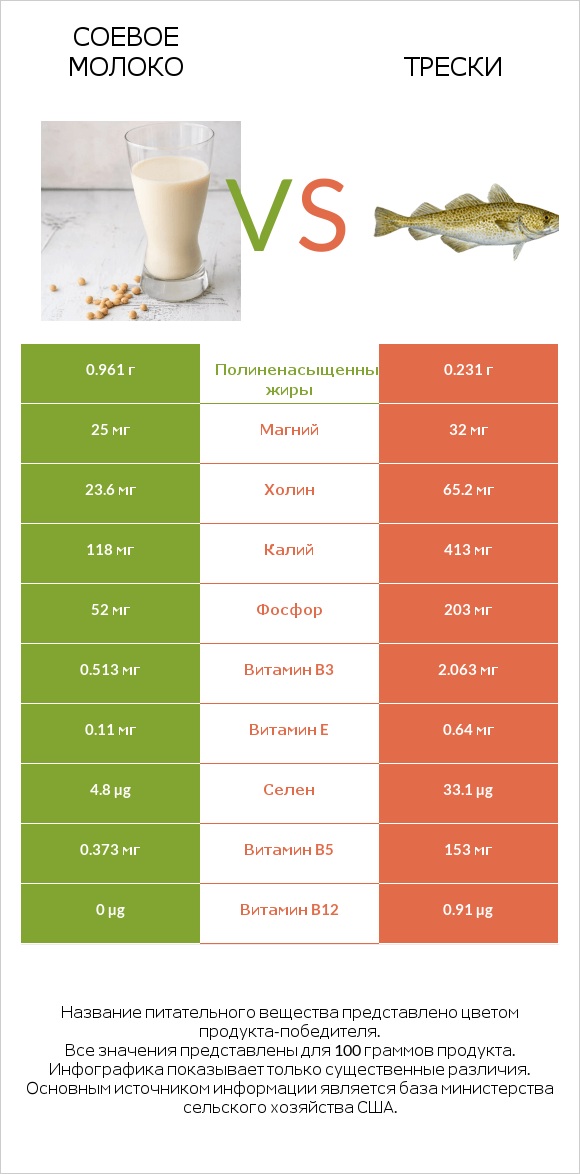 Соевое молоко vs Трески infographic