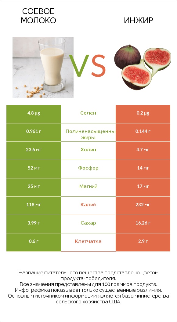 Соевое молоко vs Инжир infographic